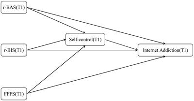 The longitudinal impact of reinforcement sensitivity on internet addiction among college students: the mediating role of self-control